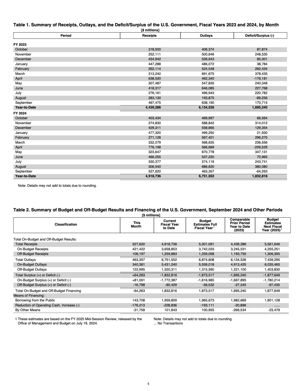 OXR table OCR example: U.S. Monthly Treasury Statement page with receipts, outlays and deficit tables for fiscal years 2023 and 2024